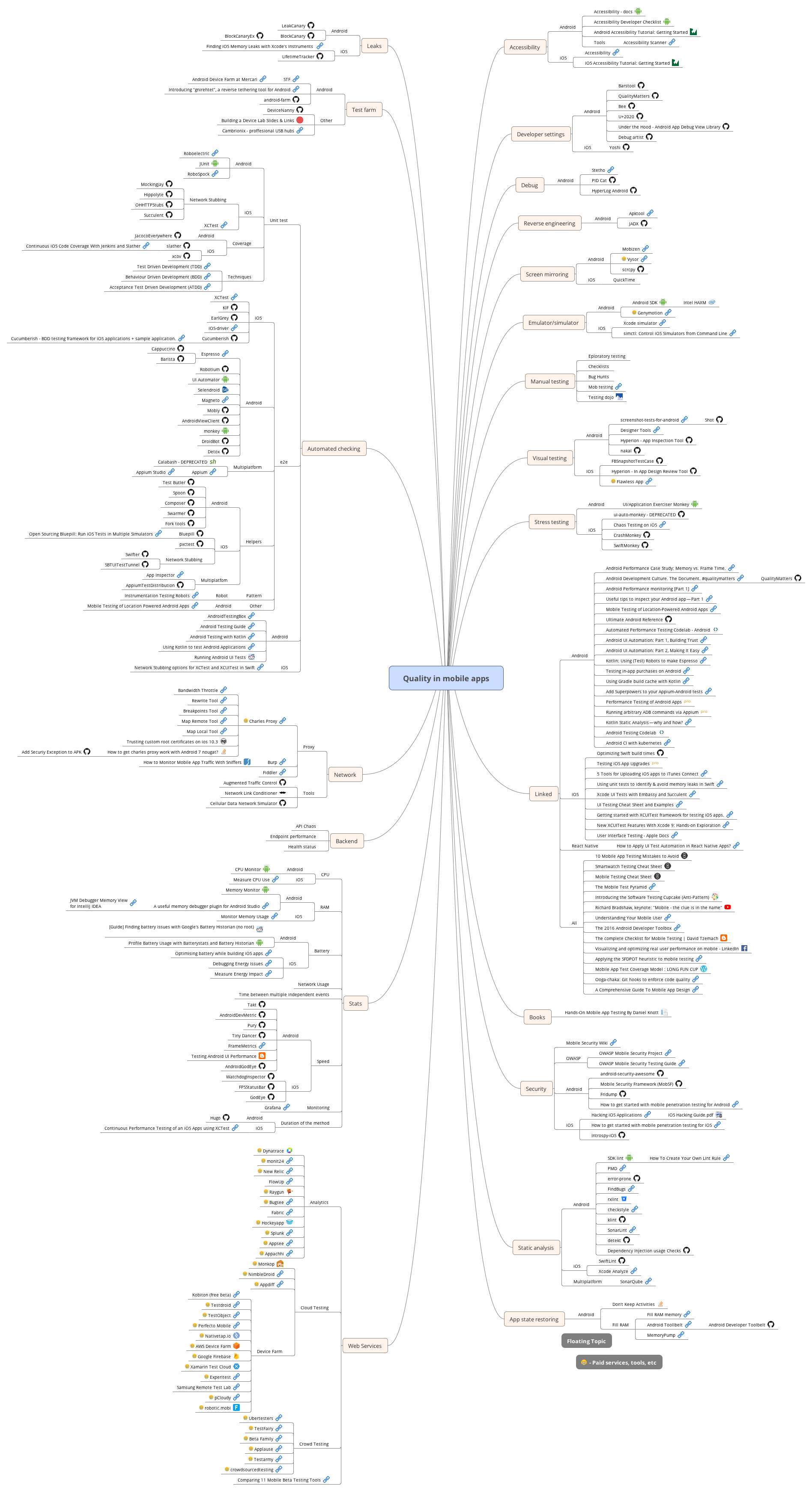 Quality in mobile apps mindmap