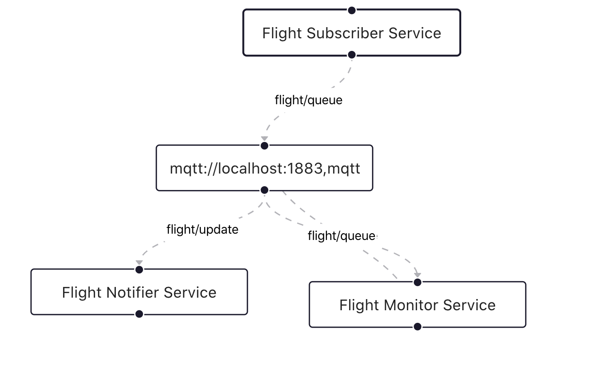 reactFlow Nodes