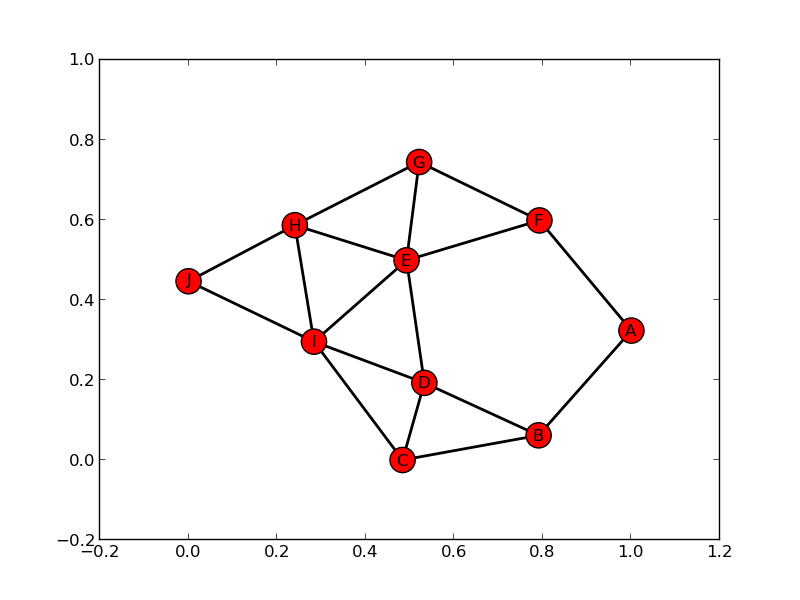 Graph algorithms. Графы в питон задачи. Matplotlib ломаная линия. Matplotlib визуализация. Matplotlib векторы [1,2],[2,1].