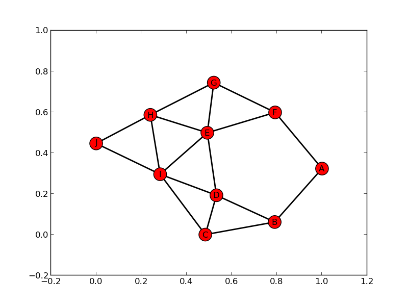 Matplotlib graph. Matplotlib ломаная линия. Matplotlib Python стрелки на линии. Вывод матрицы matplotlib. Пайтон рисование звезды с любым количеством углов.