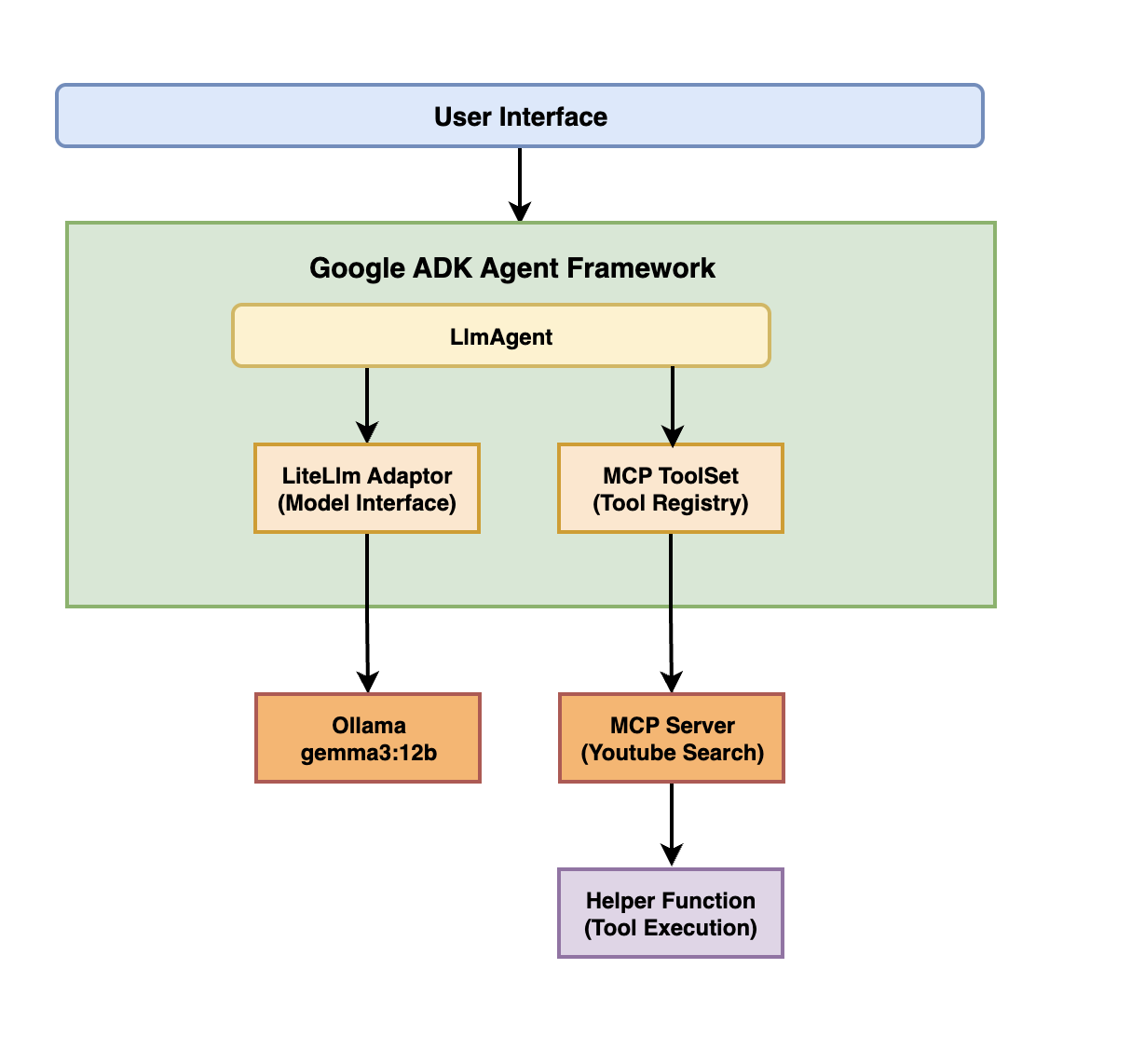 YouTube Search Assistant Architecture