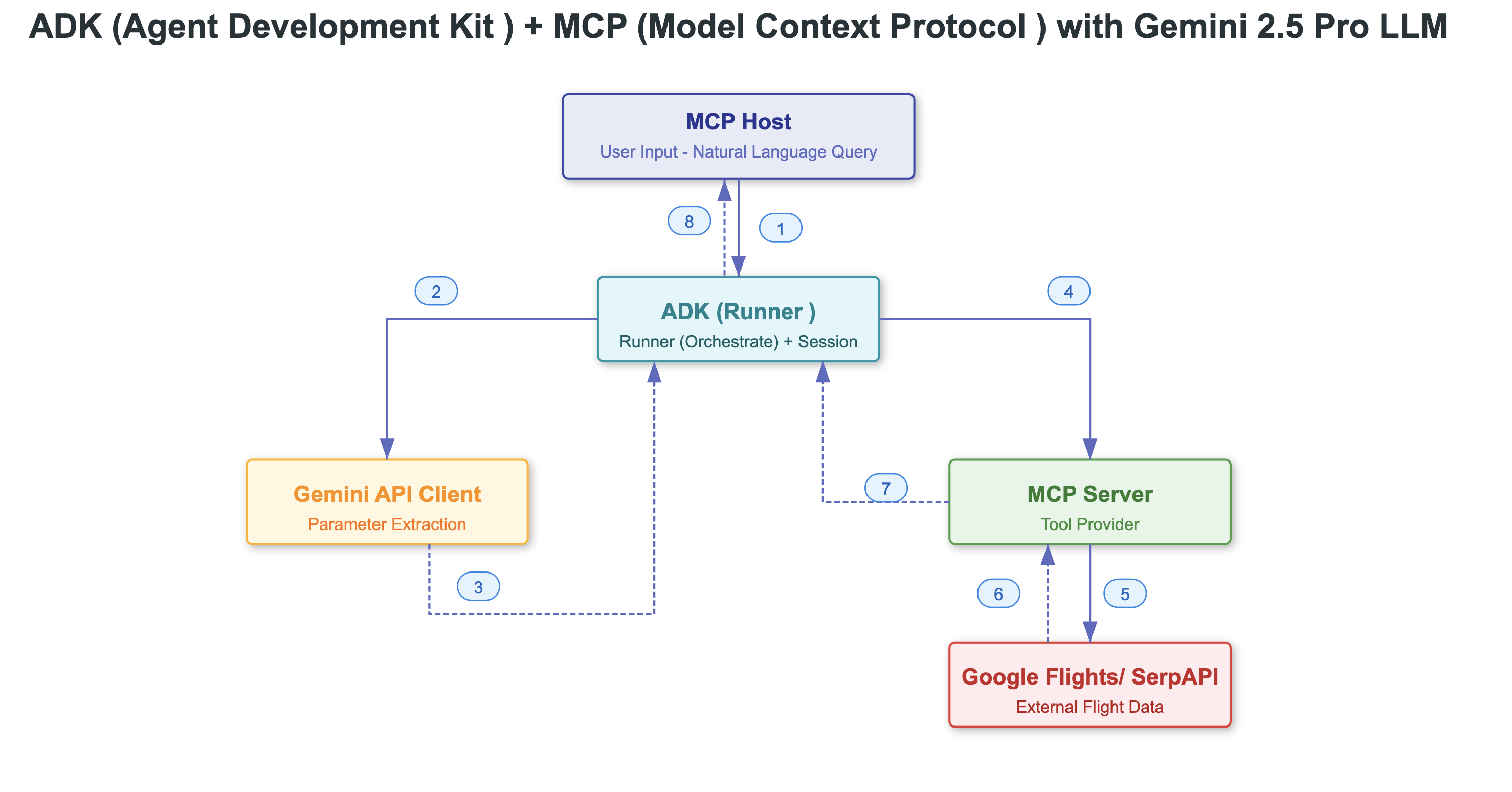 adk-python-mcp-client screenshot