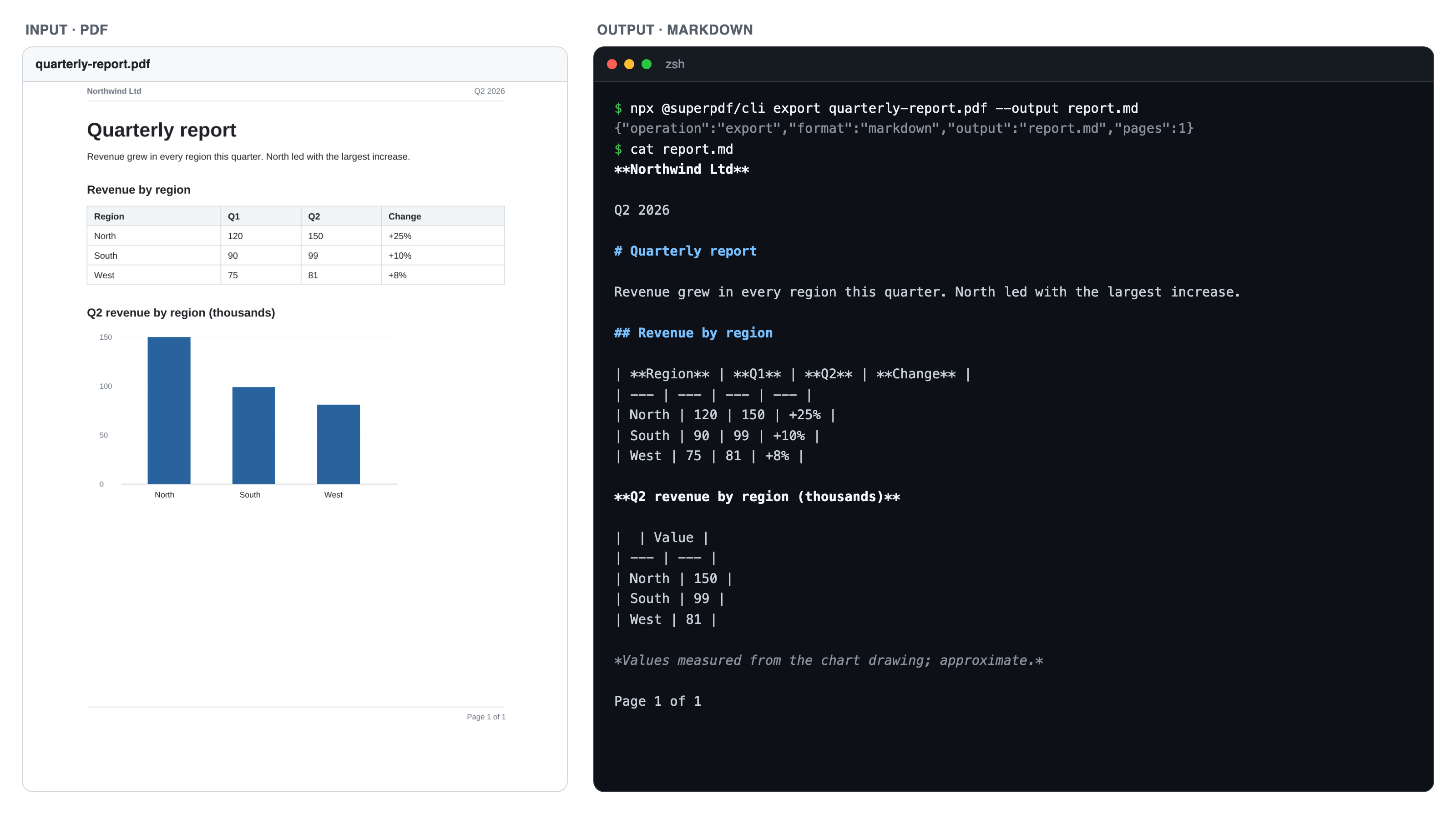 Input: a one-page report PDF with a table and a bar chart. Output: the Markdown superPDF writes from it, with the heading levels, the table, and the chart's values as a table