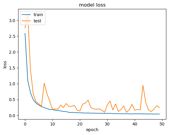 Model Loss