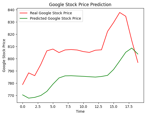 Predicted Price Visualisation