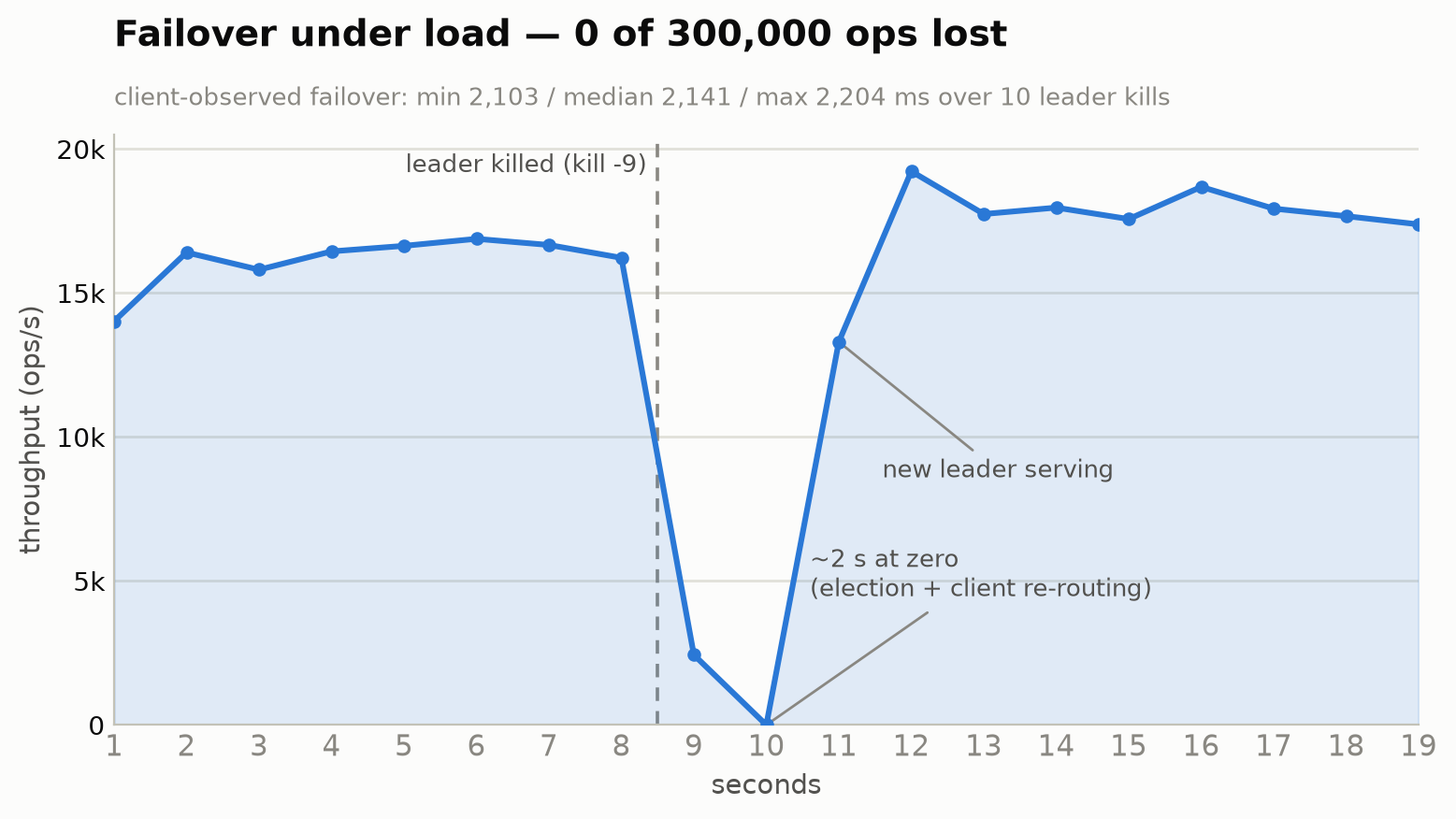 Failover under load: throughput holds at ~16k ops/s, drops to zero for about
two seconds after the leader is killed at t≈8.5s while the cluster elects a new
leader and clients re-route, then fully recovers to ~18k ops/s by t=12s, with 0 of
300,000 operations lost.