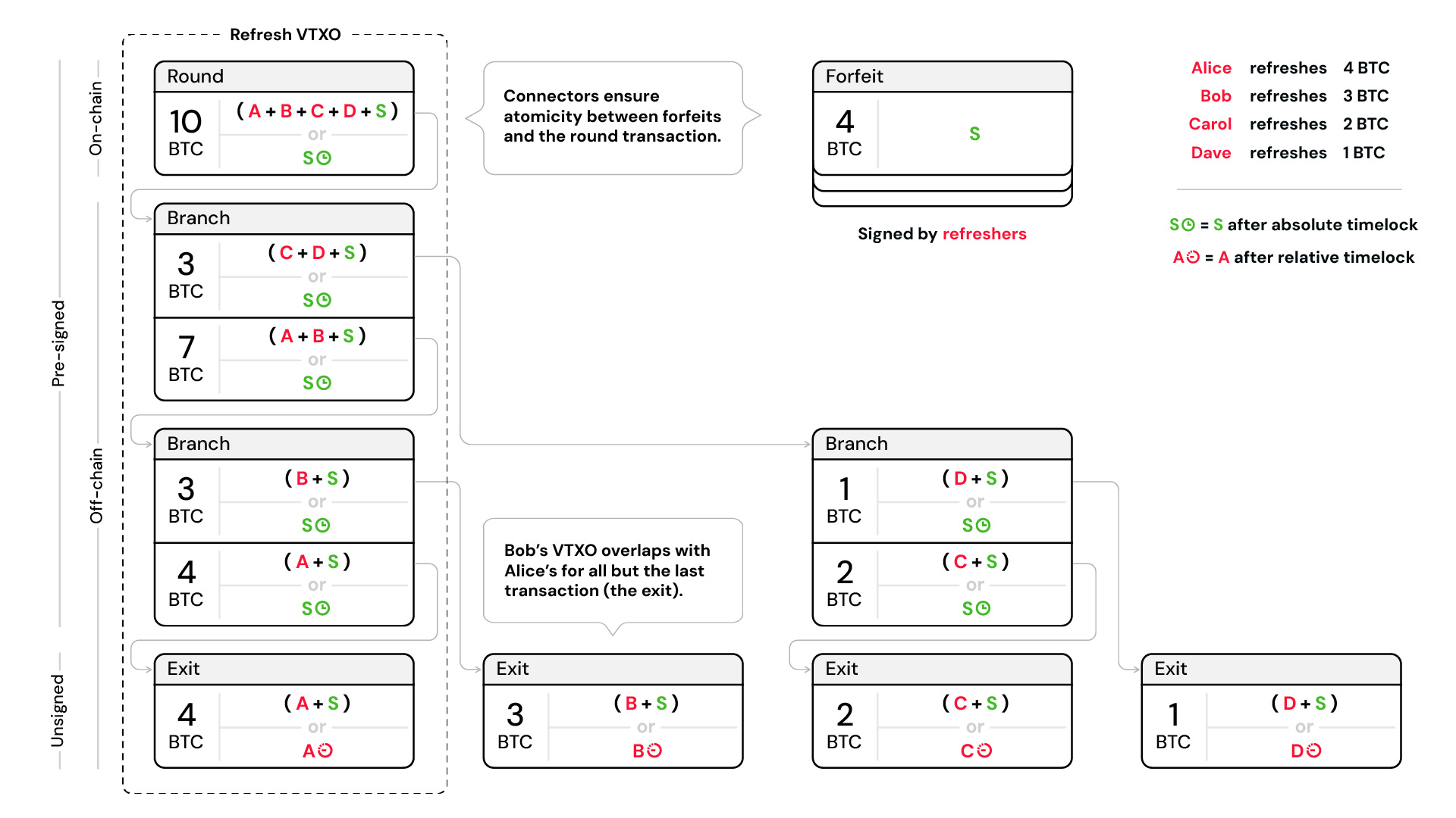An example of an Ark transaction tree from a refresh