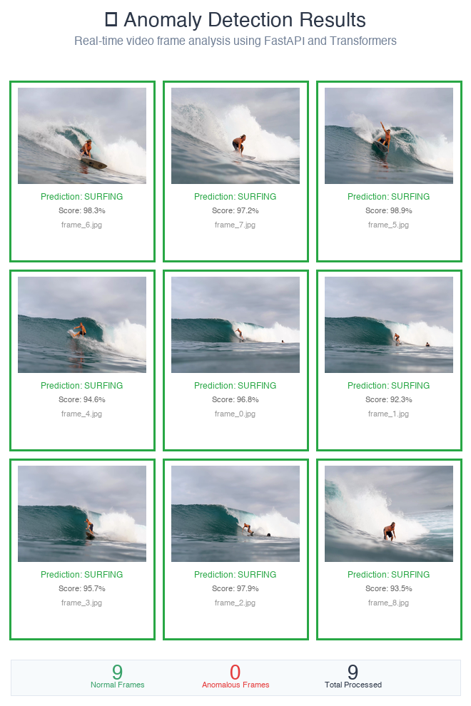 Anomaly detection predictions with green normal and red anomalous frames