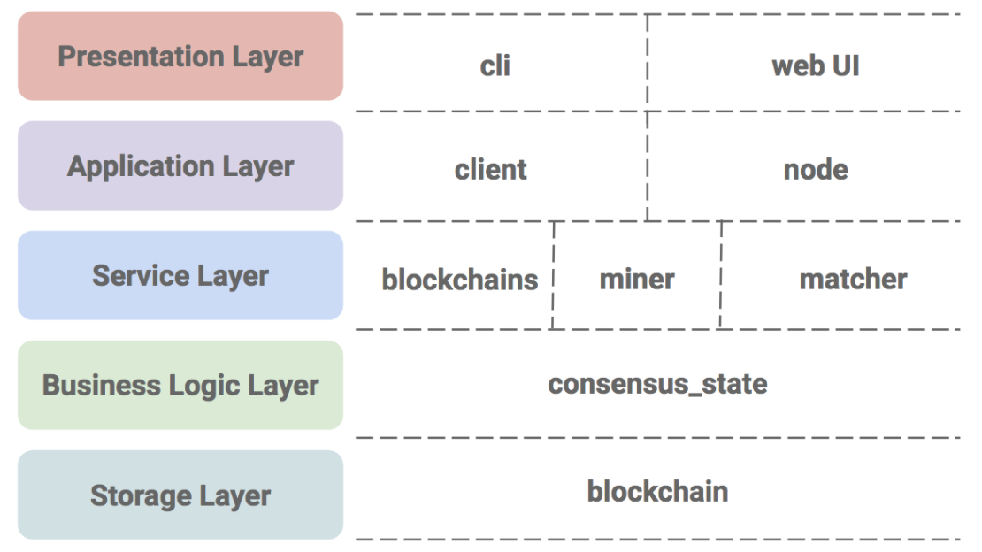 A system overview