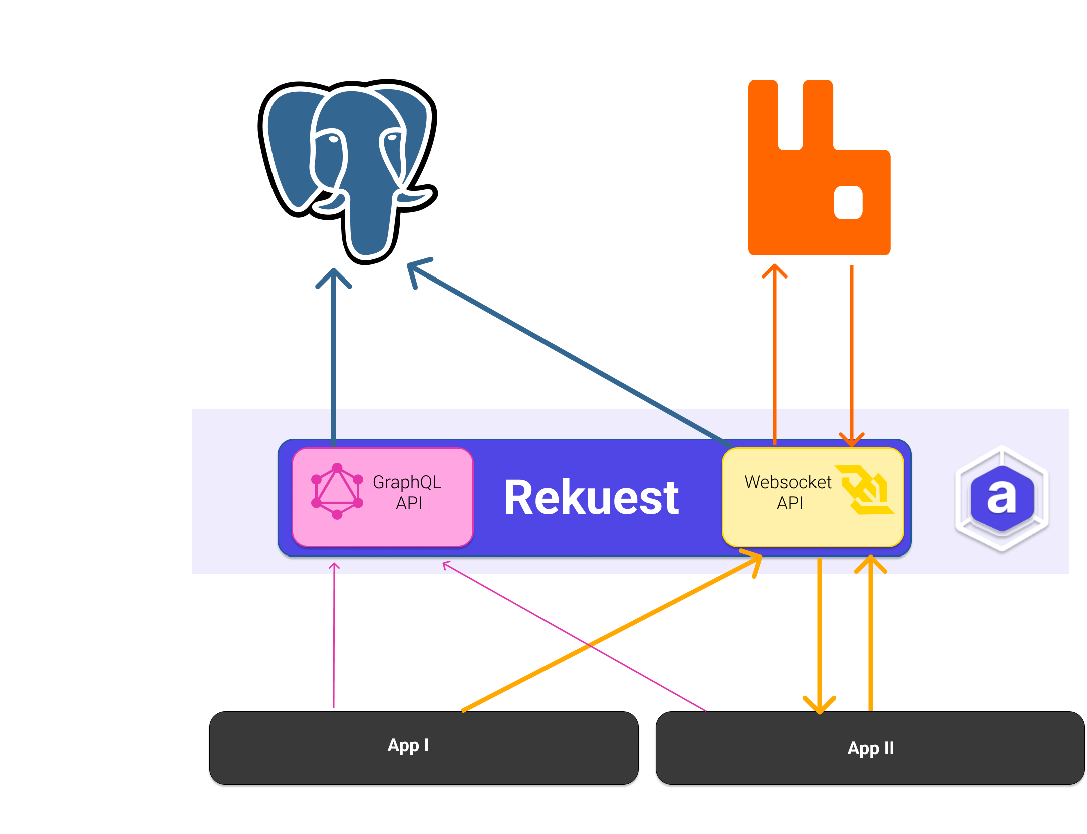 Rekuest Design