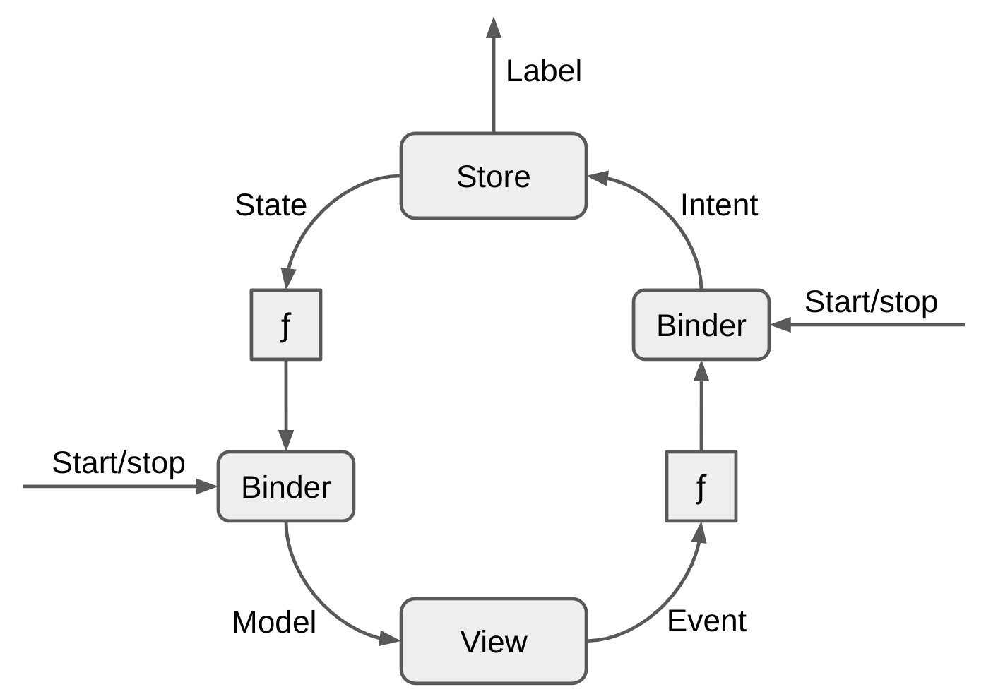 MVIKotlin