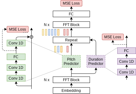 FastPitch model architecture