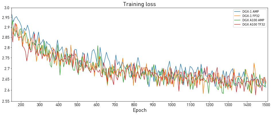 Loss curves