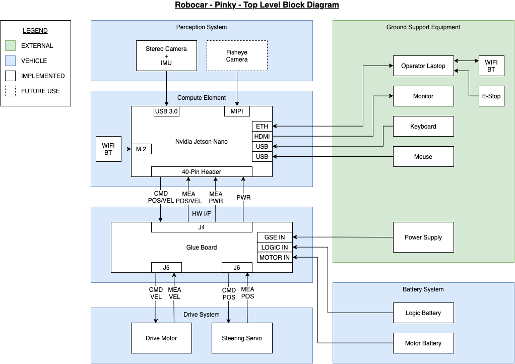 Robocar pinky, from the project README