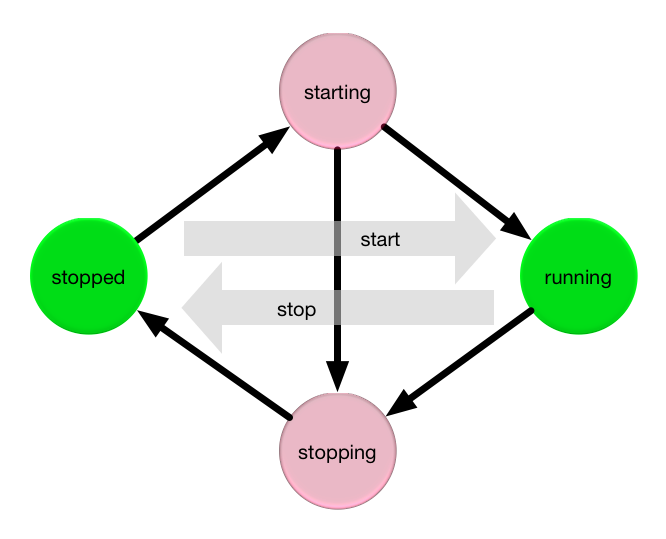 start stop transition example