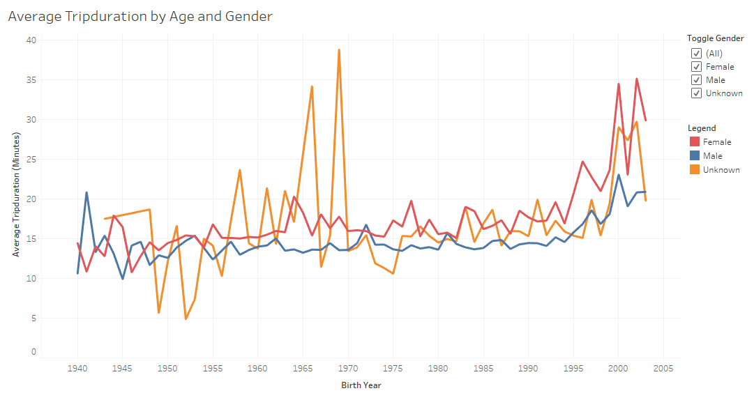 Images/Tripduration_by_Age.PNG