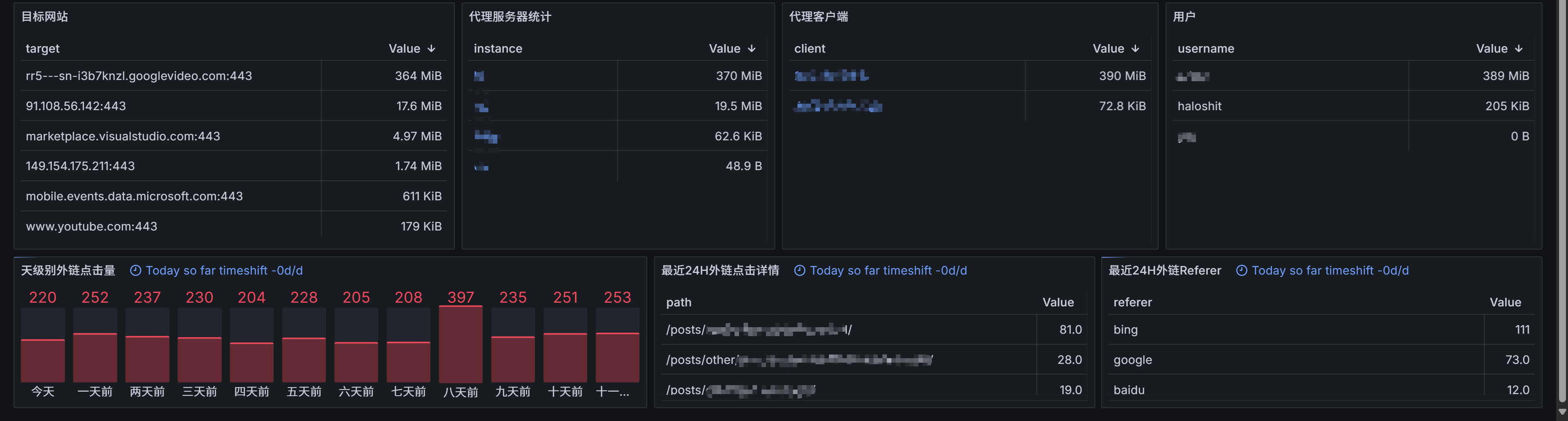 Grafana Dashboard 2
