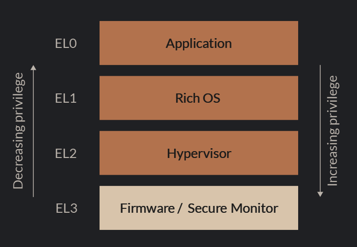 Shows Arm exception levels (EL0–EL3) stacked from application down to firmware/secure monitor, with privilege increasing toward EL3. The learner should notice how software layers map to privilege levels. This matters because it explains where code runs and what level of system control it has.