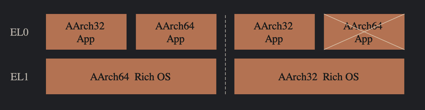 Compares AArch32 and AArch64 execution at EL0 and EL1, showing that a 64-bit OS can run both 32-bit and 64-bit apps, while a 32-bit OS cannot run 64-bit apps. The key takeaway is compatibility constraints between execution states. This matters when choosing OS and application architectures.