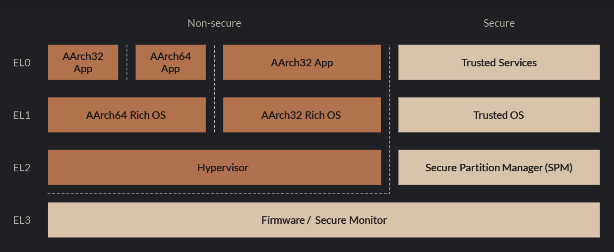 Illustrates secure vs non-secure worlds across EL0–EL3, including trusted OS/services and normal OS/apps. The learner should notice how workloads are split between secure and non-secure environments. This matters for understanding TrustZone isolation and security boundaries.