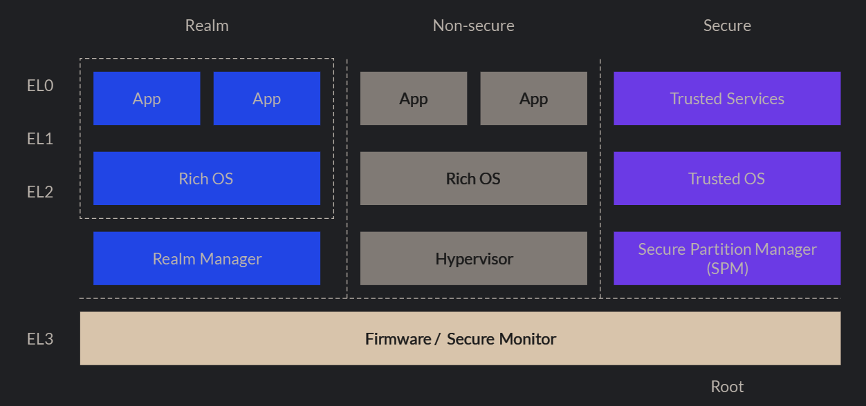 Extends the model with three domains: Realm, Non-secure, and Secure, each with its own OS/services and managed by a Realm Manager or SPM. The learner should focus on how isolation domains coexist at the same privilege levels. This matters for confidential computing and stronger workload isolation.