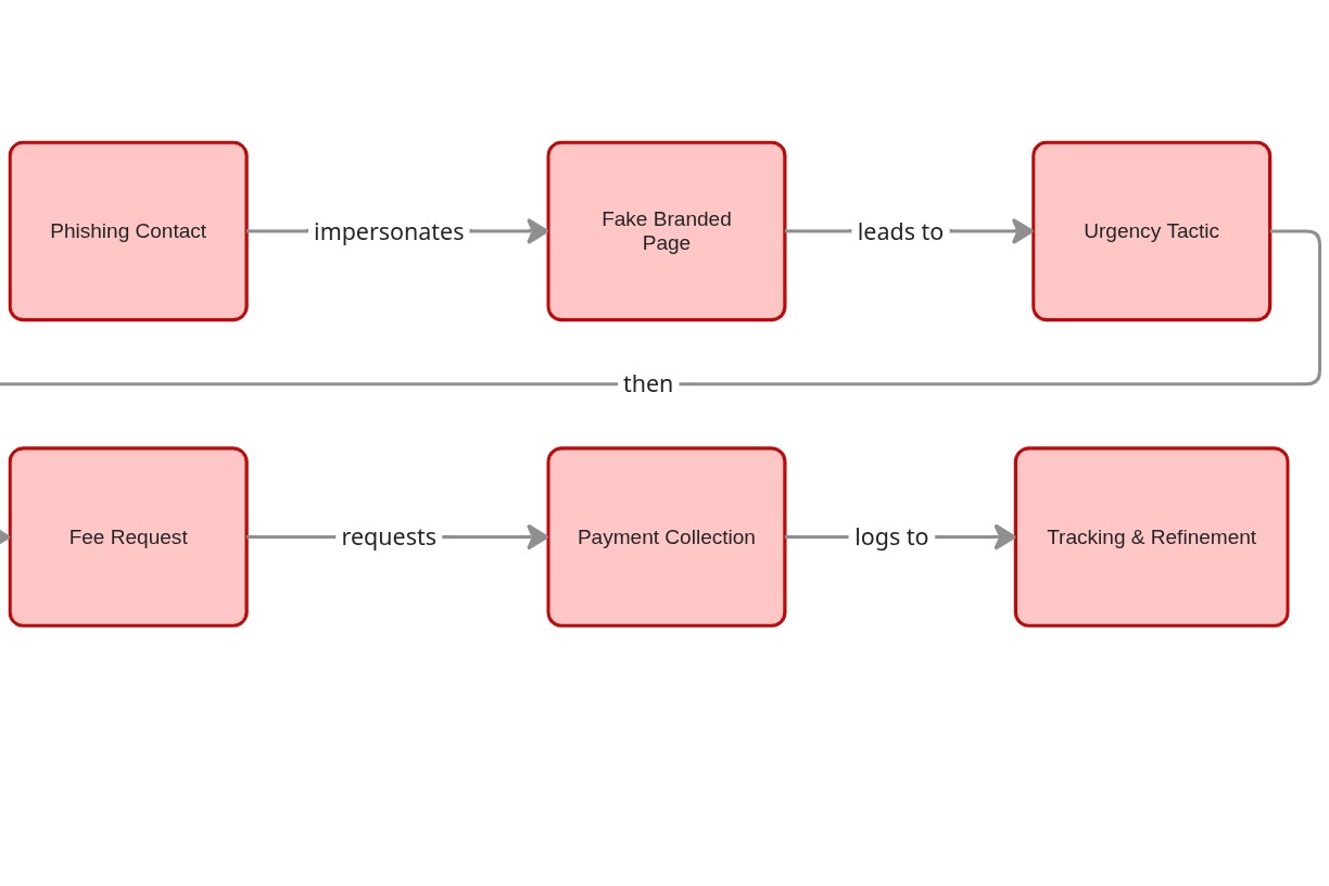 fraud chain Image