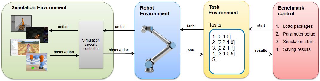 Benchmark architecture