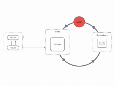 Redux Flow