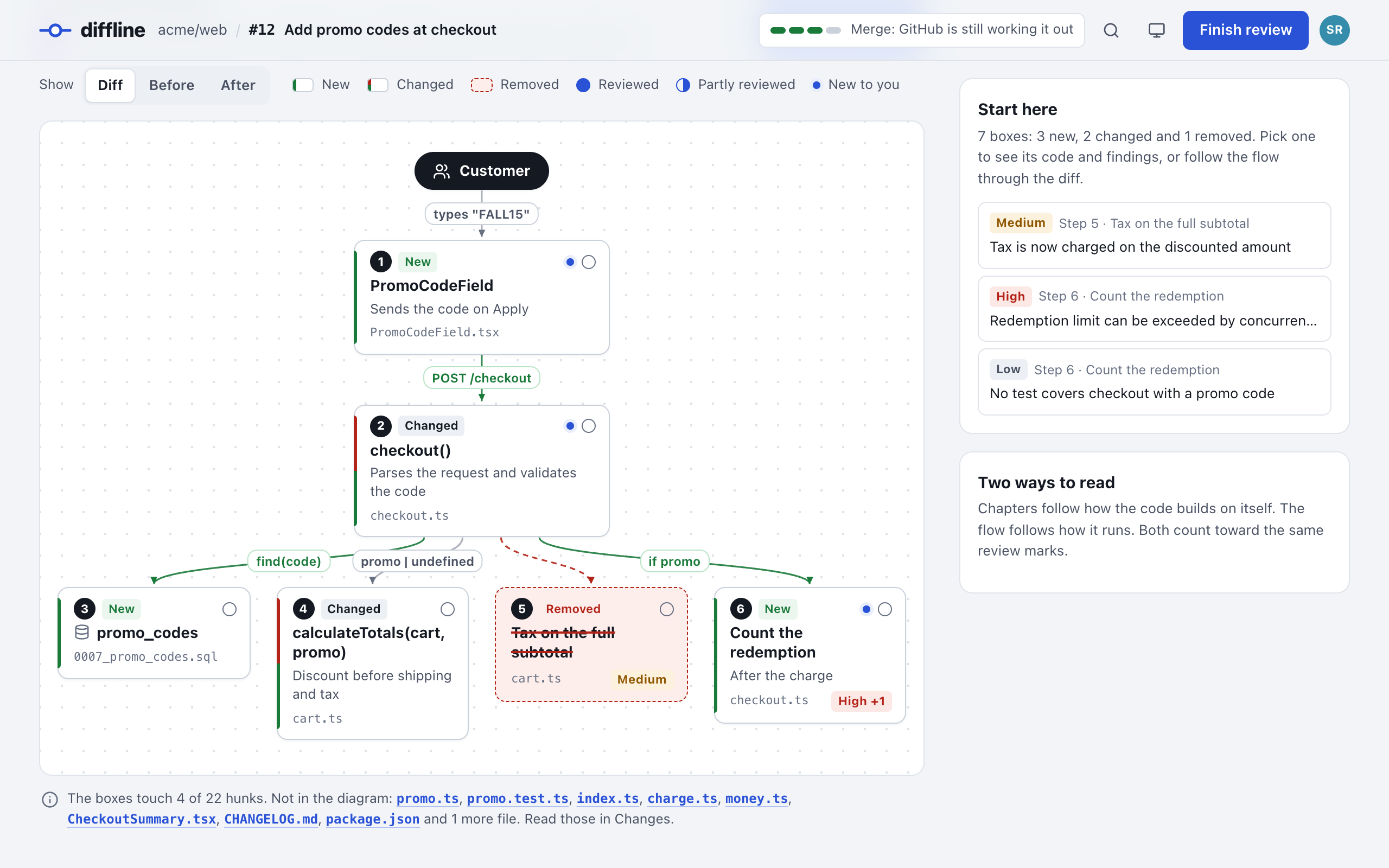 The Map: the flow from the checkout field to the redemption count, with new, changed and removed steps and their findings