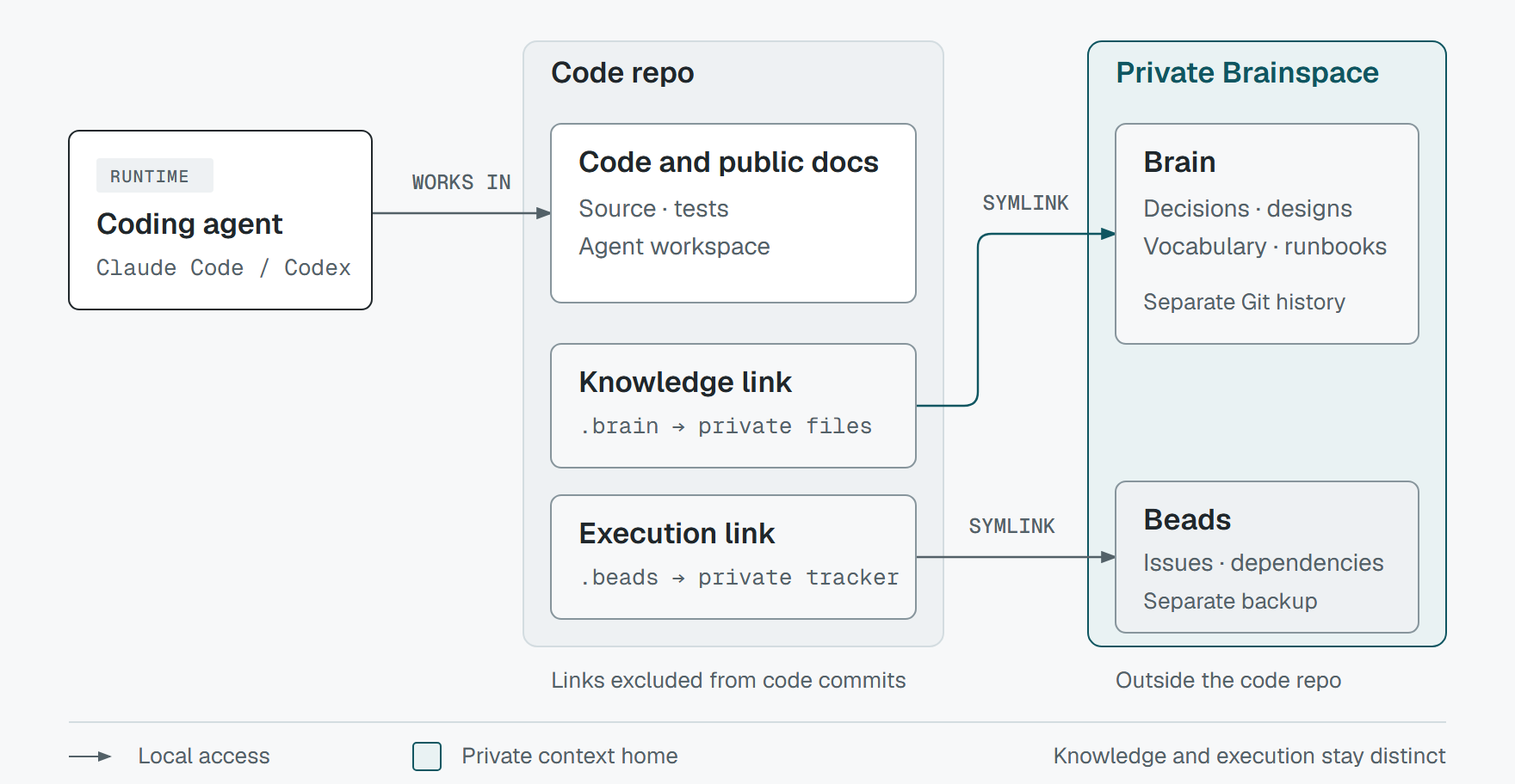 Claude Code and Codex work in the code repo. Gitignored links connect it to a separate private Brainspace holding the Brain and Beads.