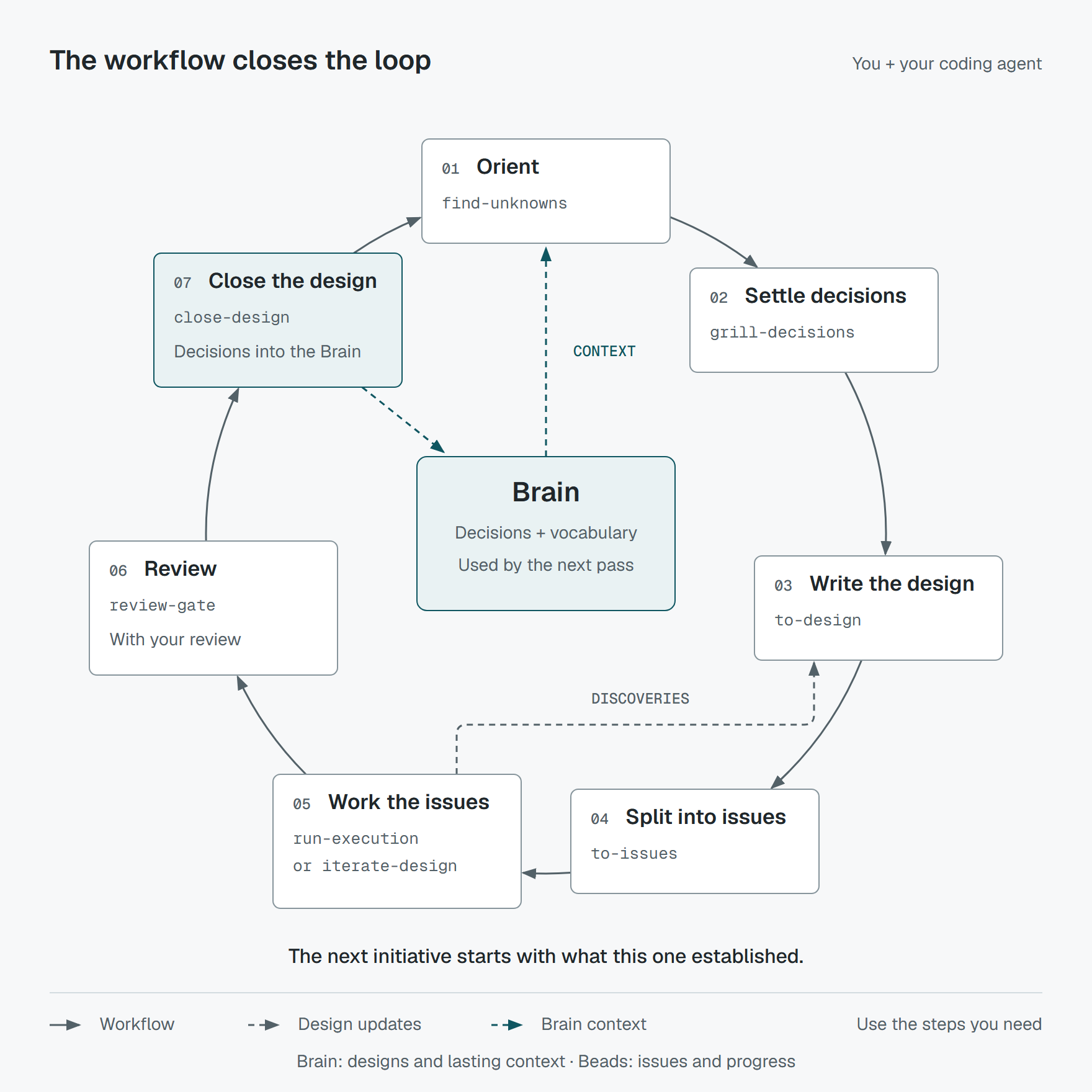 Workflow skills guide work through decisions, design, issues, execution, review, and closure. Discoveries update the active design; lasting decisions return to the Brain for the next initiative.