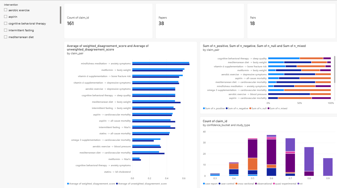 Power BI dashboard built on the gold layer