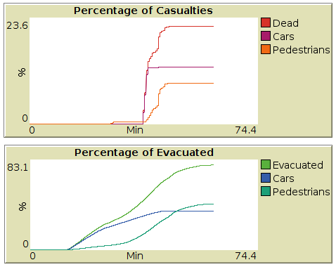 Evaucation Mortality Rate and Percentage of Evacuated
