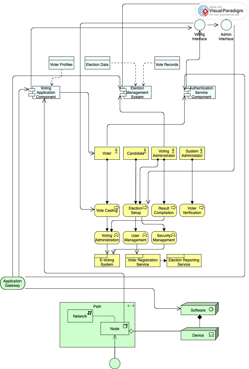 Archimate diagram