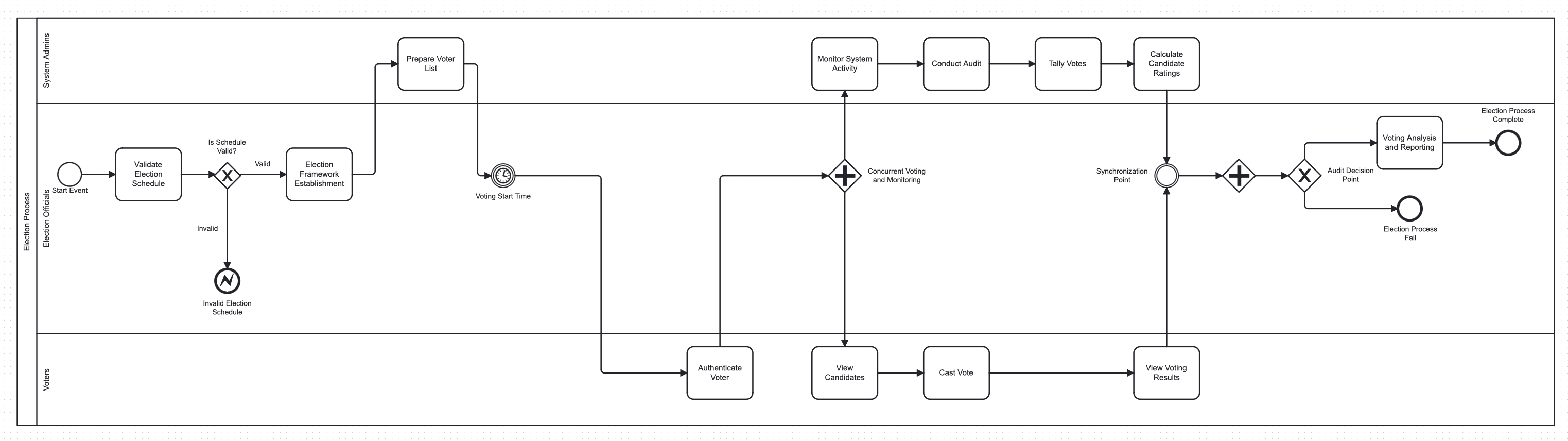 BPMN Diagram