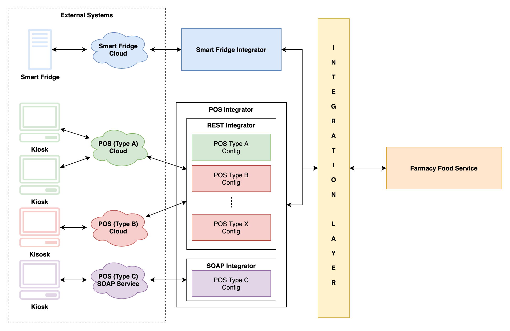 POS Integration Architecture Diagram