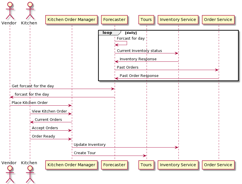 Kitchen Order Placement Diagram