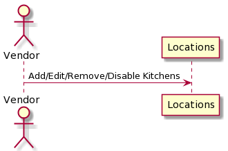 Kitchen Sequence Diagram