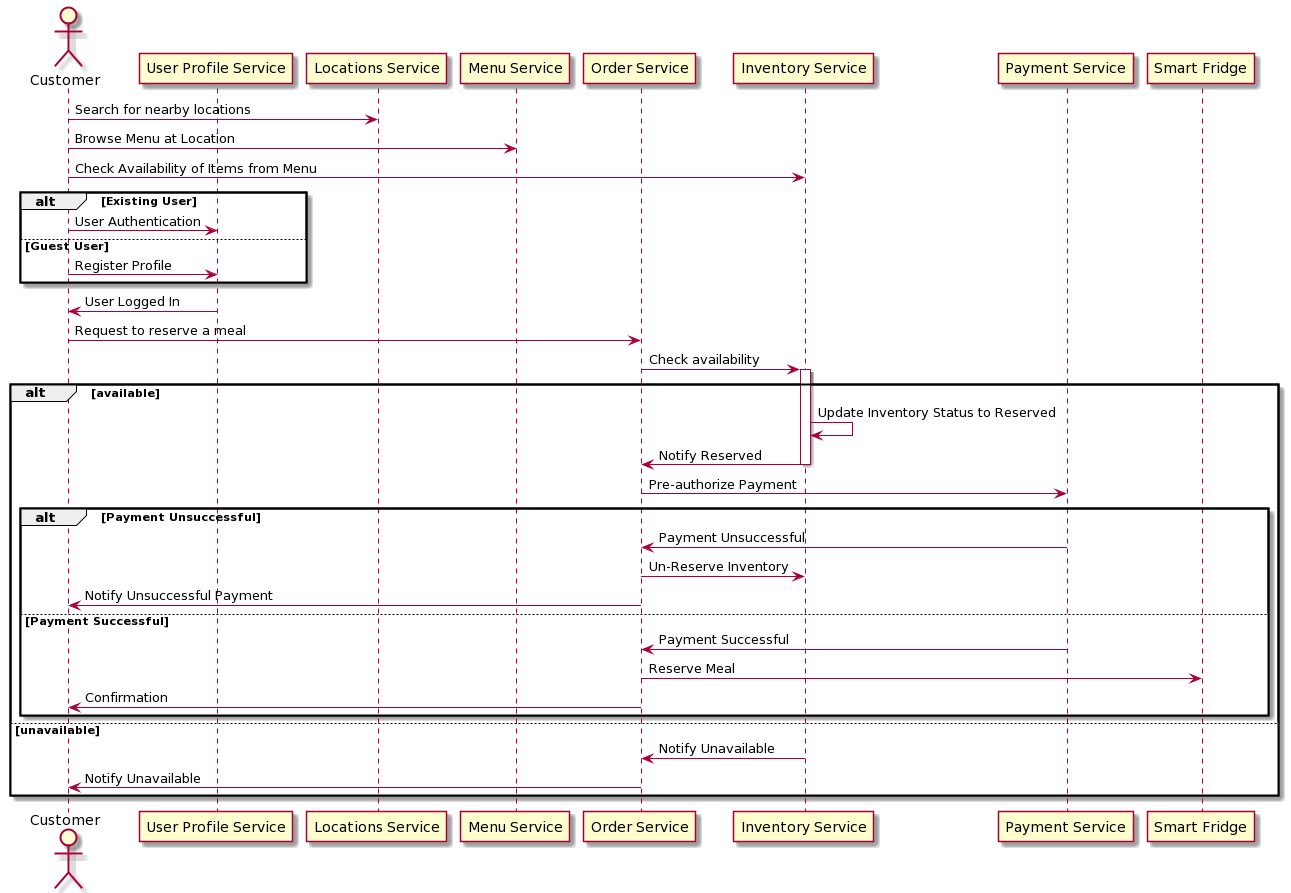 Order Resevation Diagram