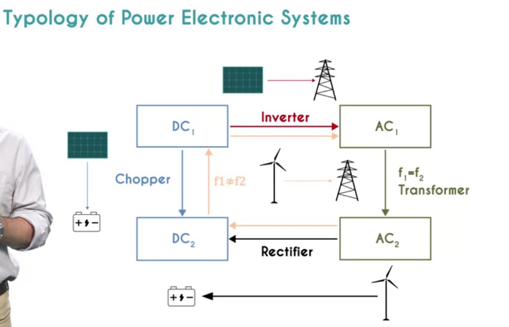 Power electronics