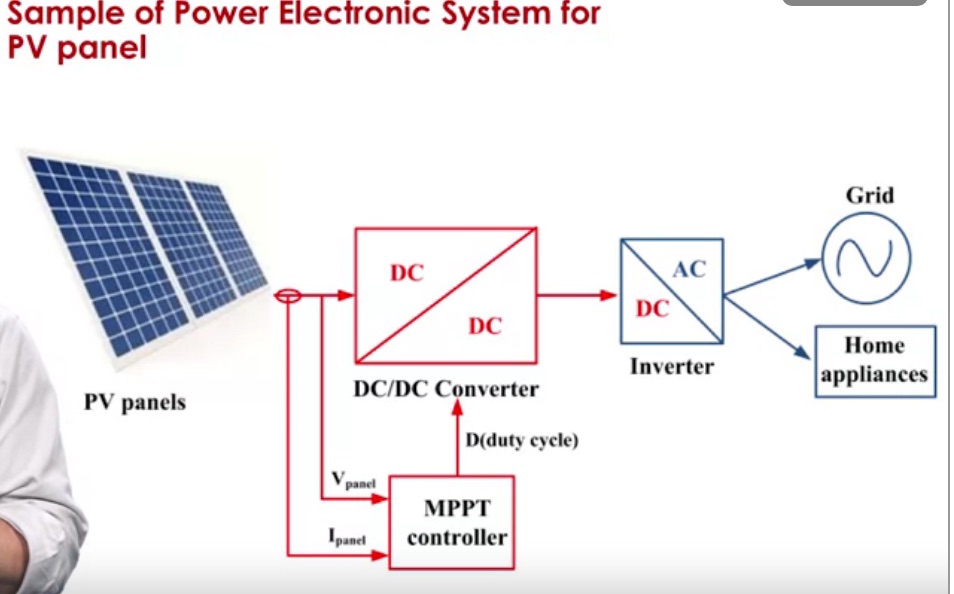 Power electronics Solar Panel