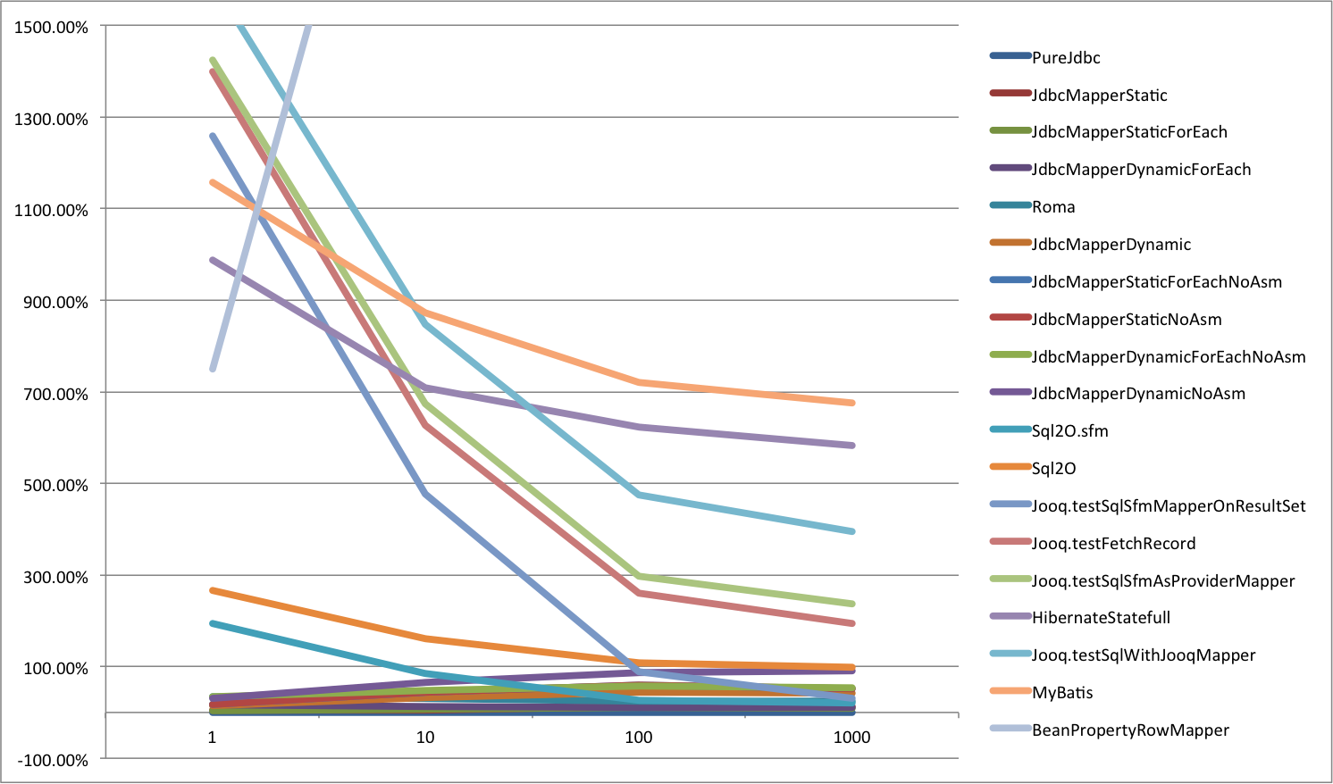 HsqlDb Average time difference to PureJdbc