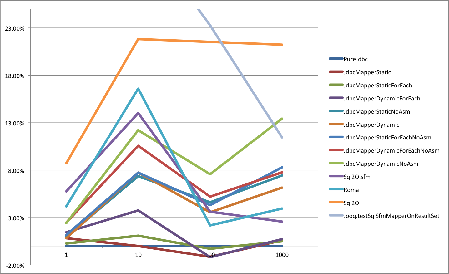 HsqlDb Average time difference to PureJdbc Top5