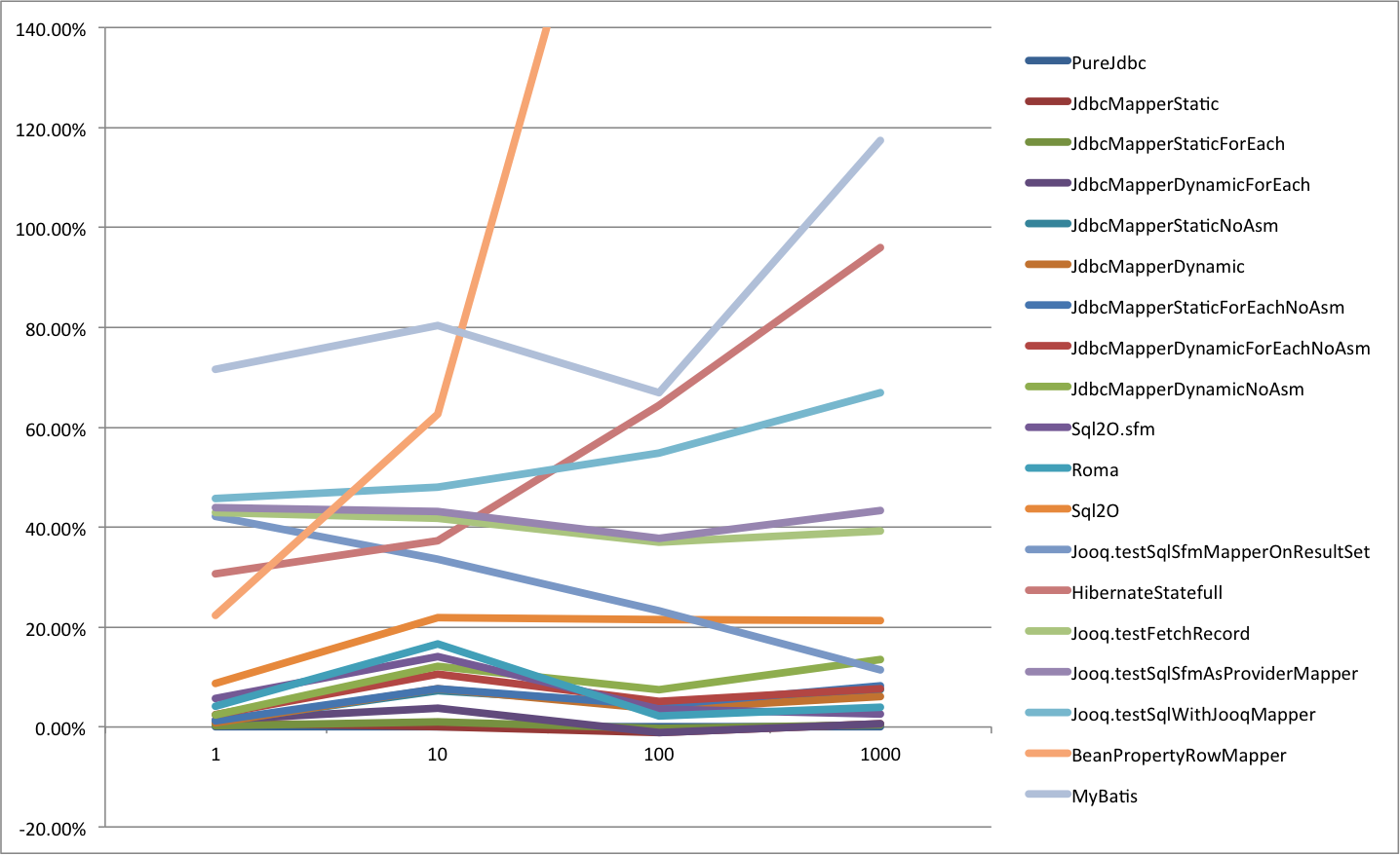 HsqlDb Average time difference to PureJdbc