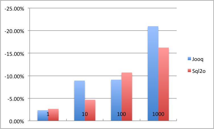 JooqAndSql2oPerformanceGain