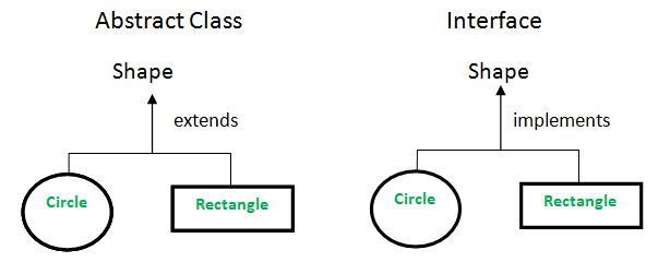 Abstract Class vs Interface