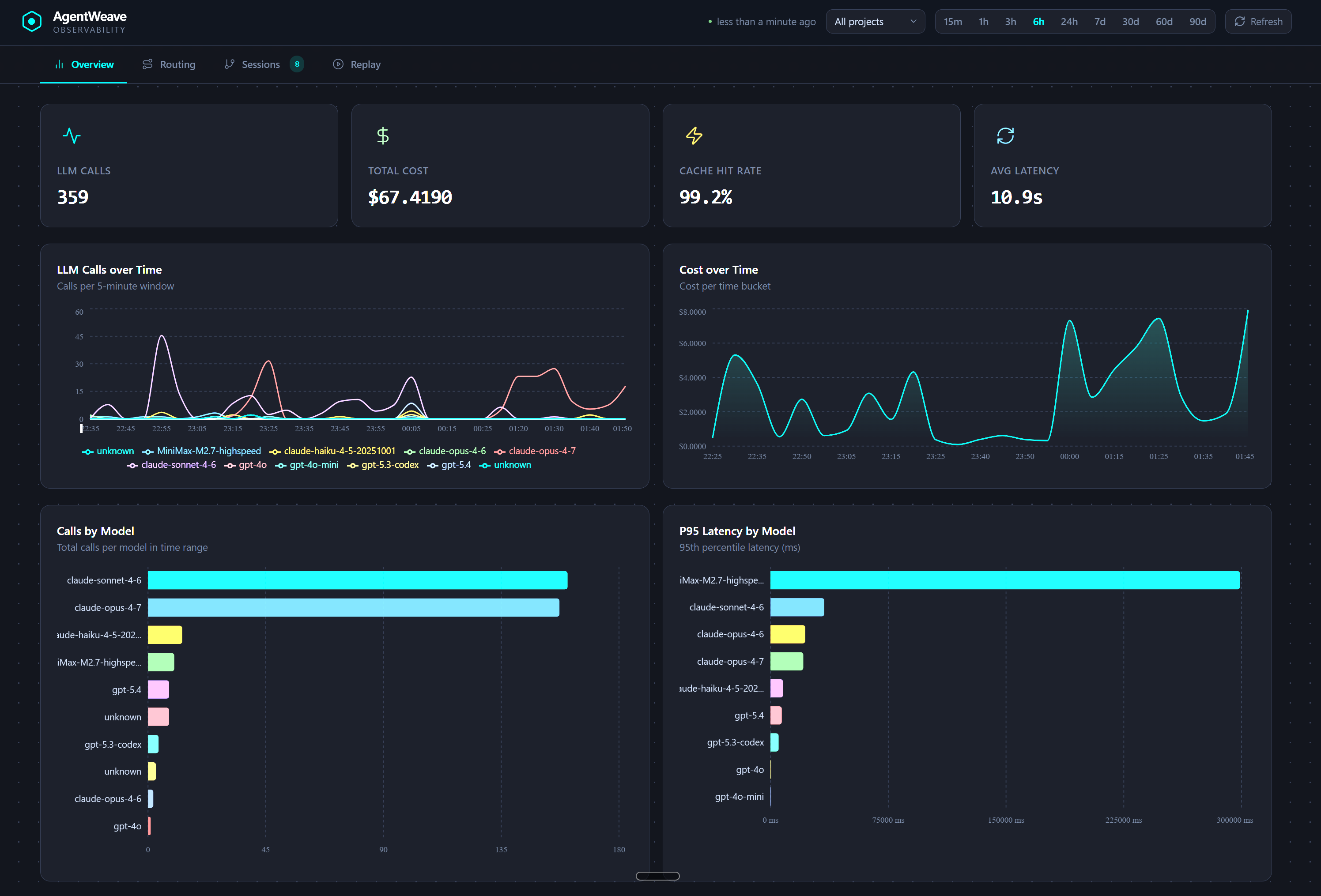 AgentWeave dashboard overview with KPIs, latency, cost, and model/agent breakdowns