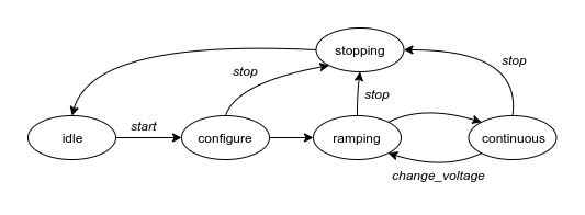 State diagram