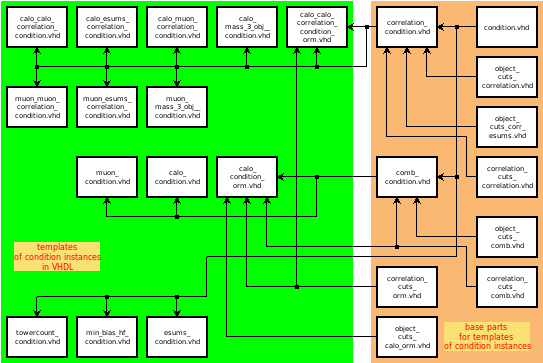 VHDL templates overview