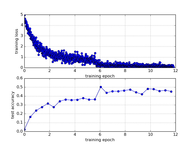 iter-loss-accuracy plot